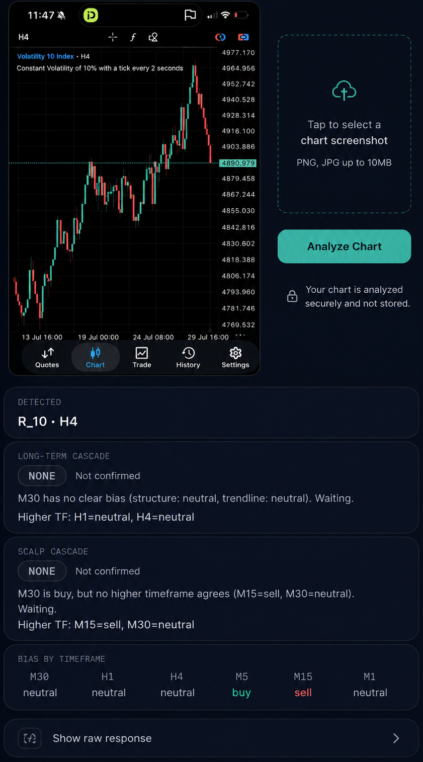 Chart analysis result, showing detected symbol, cascade status, and bias by timeframe