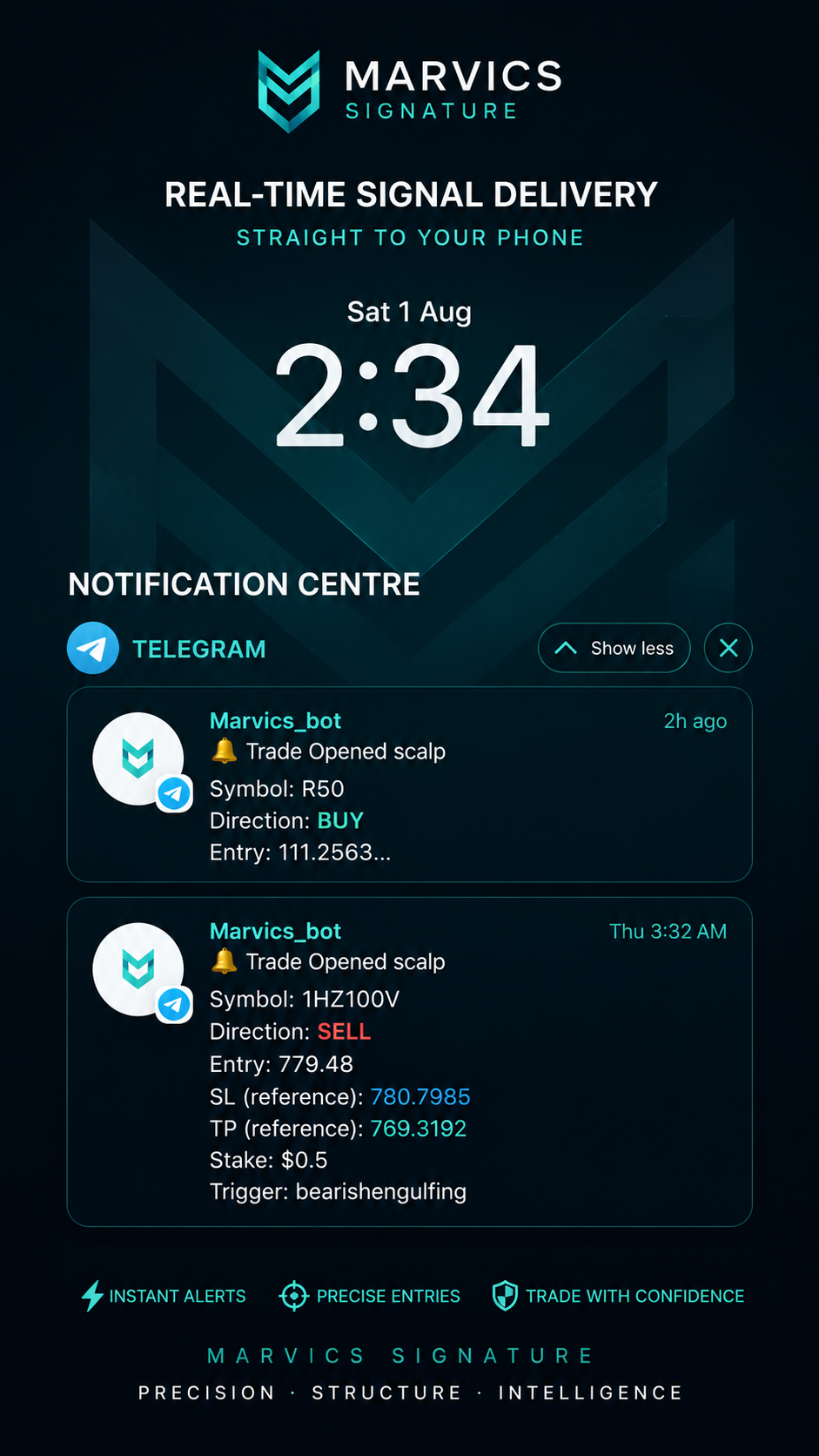 Real-time signal delivery via Telegram, showing trade entry, stop-loss, and take-profit